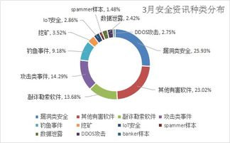 三月安全警報 漏洞攻擊激增，千萬級用戶數據泄漏敲響互聯網服務警鐘